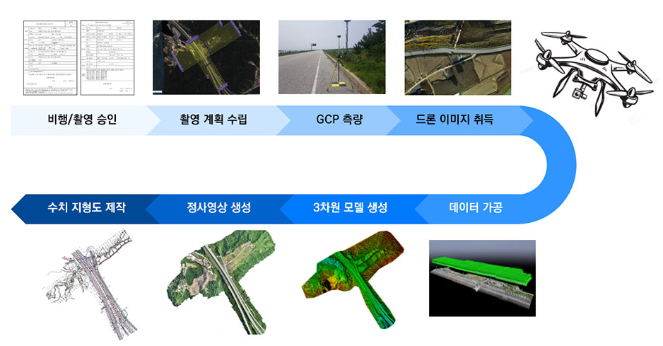 드론 운용/측량 및 공간 데이터 처리 서비스